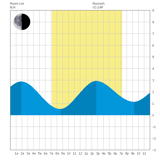 Bahia Mar Yacht Club tide chart for Tuesday, September 24, 2024