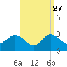 Bahia Mar Yacht Club tide chart for Friday, September 27, 2024