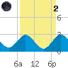 Bahia Mar Yacht Club tide chart for Monday, September 2, 2024