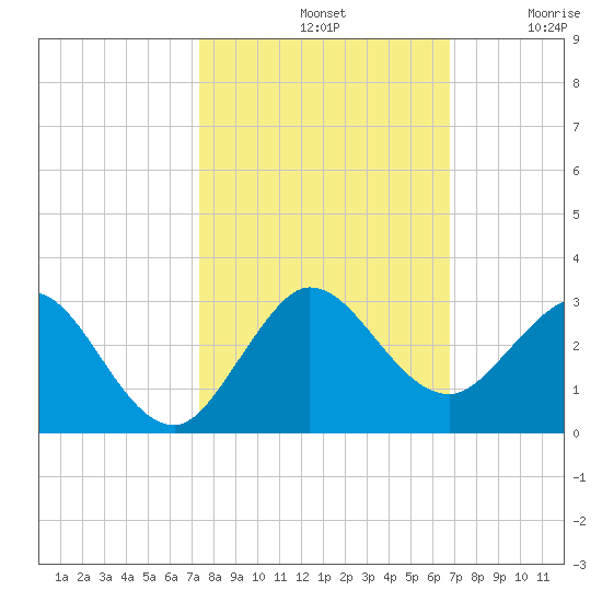 Bahia Mar Yacht Club tide chart for Monday, October 21, 2024