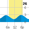 Bahia Mar Yacht Club tide chart for Saturday, October 26, 2024