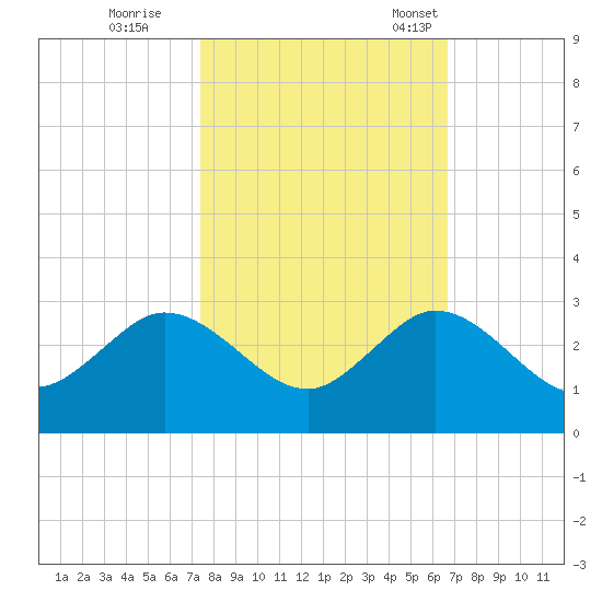 Bahia Mar Yacht Club tide chart for Sunday, October 27, 2024