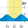 Bahia Mar Yacht Club tide chart for Sunday, October 27, 2024