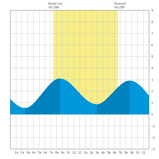 Bahia Mar Yacht Club tide chart for Thursday, October 31, 2024