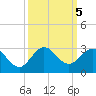 Bahia Mar Yacht Club tide chart for Saturday, October 5, 2024