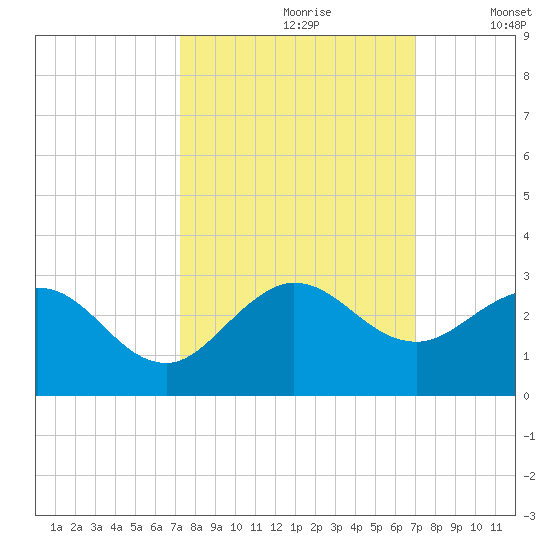 Bahia Mar Yacht Club tide chart for Tuesday, October 8, 2024