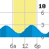 Bahia Mar Yacht Club tide chart for Sunday, November 10, 2024