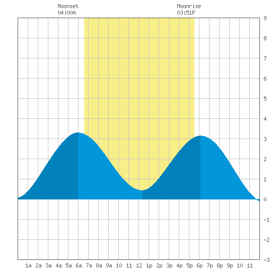 Bahia Mar Yacht Club tide chart for Wednesday, November 13, 2024