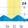 Bahia Mar Yacht Club tide chart for Sunday, November 24, 2024