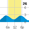 Bahia Mar Yacht Club tide chart for Tuesday, November 26, 2024