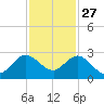 Bahia Mar Yacht Club tide chart for Wednesday, November 27, 2024