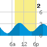 Bahia Mar Yacht Club tide chart for Saturday, November 2, 2024