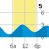 Bahia Mar Yacht Club tide chart for Tuesday, November 5, 2024