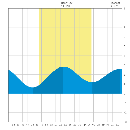 Bahia Mar Yacht Club tide chart for Wednesday, November 6, 2024