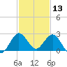 Bahia Mar Yacht Club tide chart for Friday, December 13, 2024