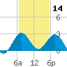 Bahia Mar Yacht Club tide chart for Saturday, December 14, 2024