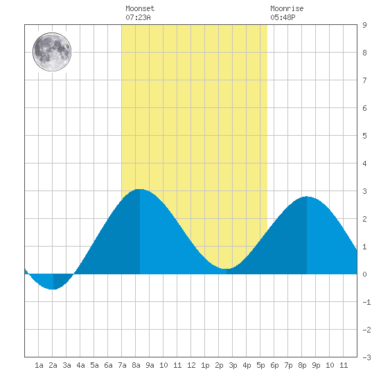 Bahia Mar Yacht Club tide chart for Sunday, December 15, 2024