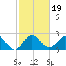 Bahia Mar Yacht Club tide chart for Thursday, December 19, 2024