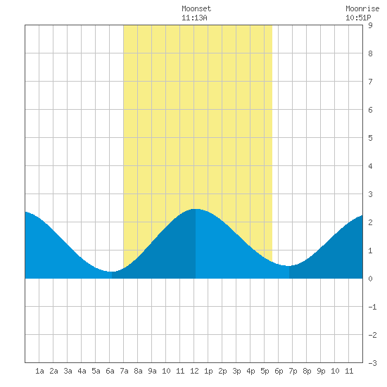 Bahia Mar Yacht Club tide chart for Friday, December 20, 2024