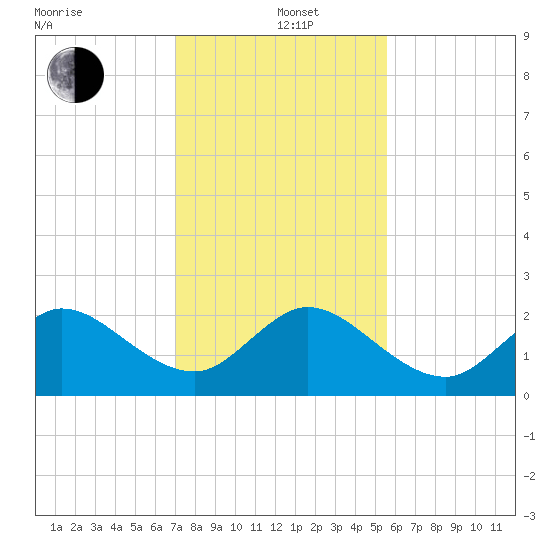 Bahia Mar Yacht Club tide chart for Sunday, December 22, 2024