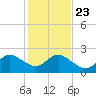 Bahia Mar Yacht Club tide chart for Monday, December 23, 2024