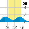 Bahia Mar Yacht Club tide chart for Wednesday, December 25, 2024