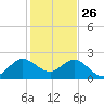 Bahia Mar Yacht Club tide chart for Thursday, December 26, 2024