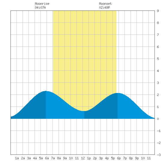 Bahia Mar Yacht Club tide chart for Friday, December 27, 2024
