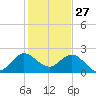 Bahia Mar Yacht Club tide chart for Friday, December 27, 2024
