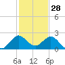 Bahia Mar Yacht Club tide chart for Saturday, December 28, 2024