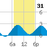Bahia Mar Yacht Club tide chart for Tuesday, December 31, 2024