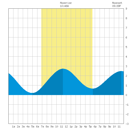 Bahia Mar Yacht Club tide chart for Thursday, December 5, 2024