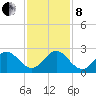Bahia Mar Yacht Club tide chart for Sunday, December 8, 2024