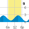 Bahia Mar Yacht Club tide chart for Monday, December 9, 2024