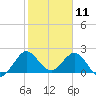 Bahia Mar Yacht Club tide chart for Saturday, January 11, 2025