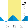 Bahia Mar Yacht Club tide chart for Friday, January 17, 2025