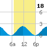Bahia Mar Yacht Club tide chart for Saturday, January 18, 2025