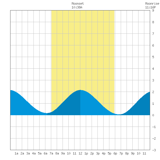 Bahia Mar Yacht Club tide chart for Sunday, January 19, 2025