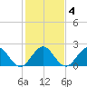 Bahia Mar Yacht Club tide chart for Saturday, January 4, 2025