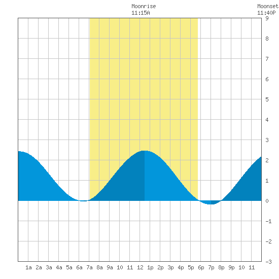 Bahia Mar Yacht Club tide chart for Sunday, January 5, 2025