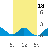 Bahia Mar Yacht Club tide chart for Tuesday, February 18, 2025
