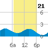 Bahia Mar Yacht Club tide chart for Friday, February 21, 2025