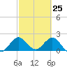 Bahia Mar Yacht Club tide chart for Tuesday, February 25, 2025