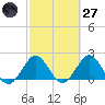 Bahia Mar Yacht Club tide chart for Thursday, February 27, 2025