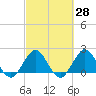 Bahia Mar Yacht Club tide chart for Friday, February 28, 2025