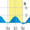Bahia Mar Yacht Club tide chart for Monday, February 3, 2025