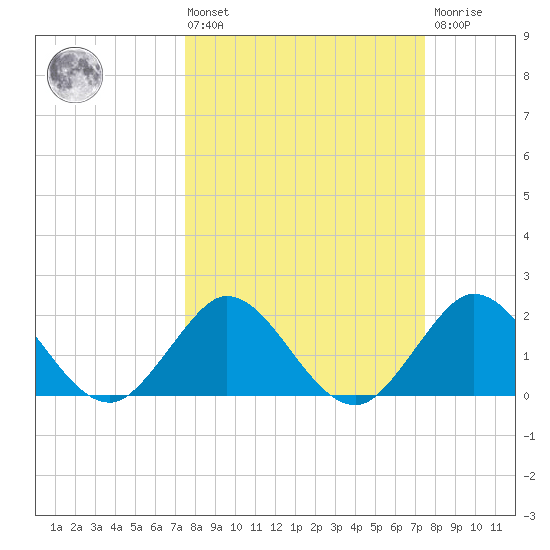 Bahia Mar Yacht Club tide chart for Friday, March 14, 2025