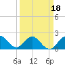 Bahia Mar Yacht Club tide chart for Tuesday, March 18, 2025