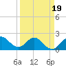 Bahia Mar Yacht Club tide chart for Wednesday, March 19, 2025