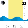 Bahia Mar Yacht Club tide chart for Saturday, March 22, 2025